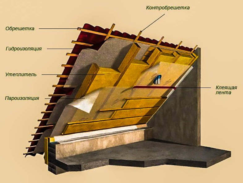 Схема утепления кровли